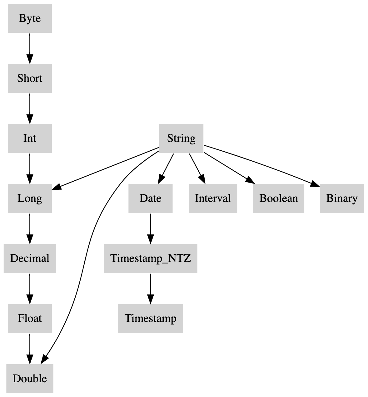 Type Precedence List Type Precedence List